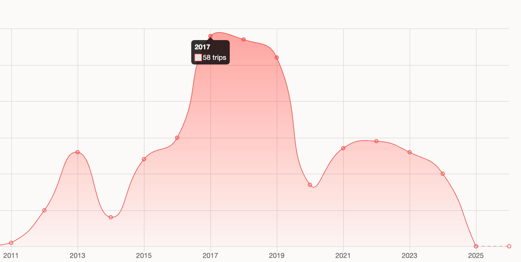 Nomadlist chart