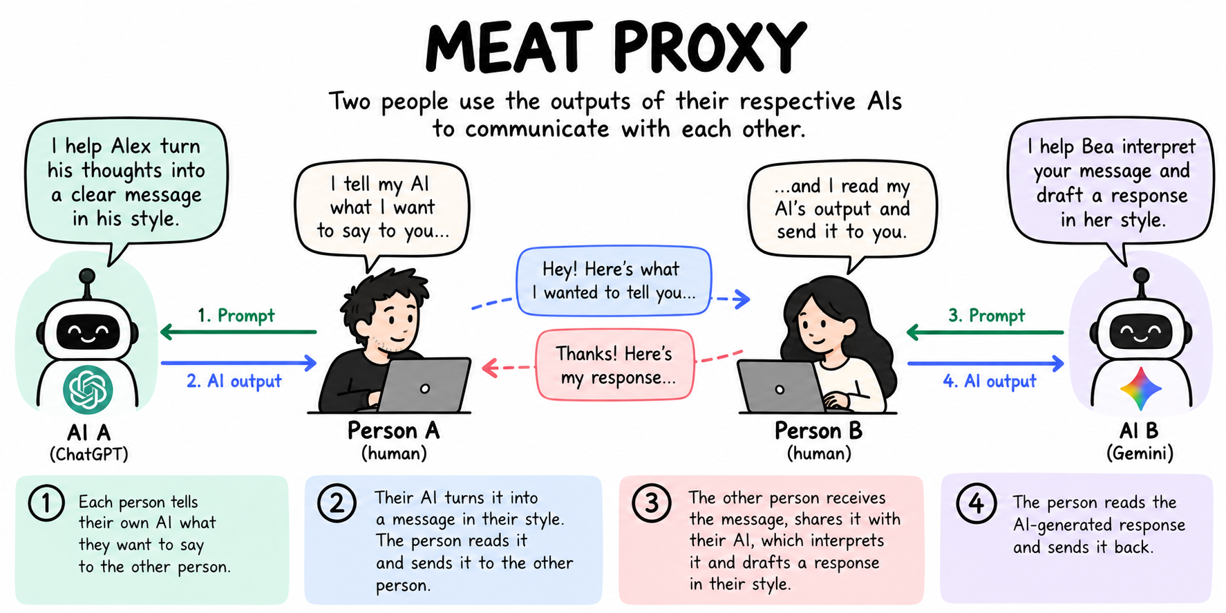 Meat proxy infographic